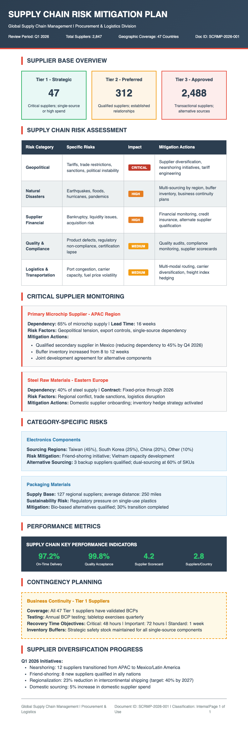 Supply chain risk mitigation plan
